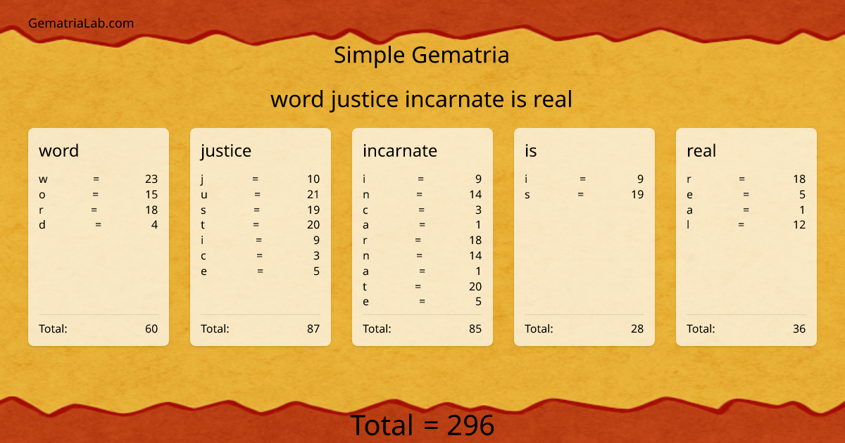 word justice incarnate is real in simple Gematria